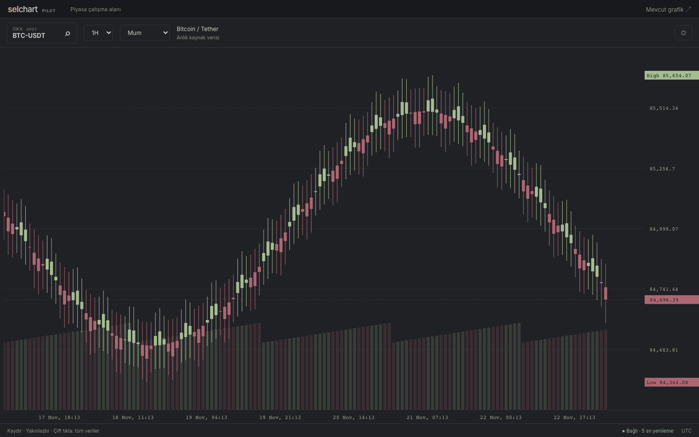BTC/USDT candlestick chart and analysis tools in the SelChart workspace